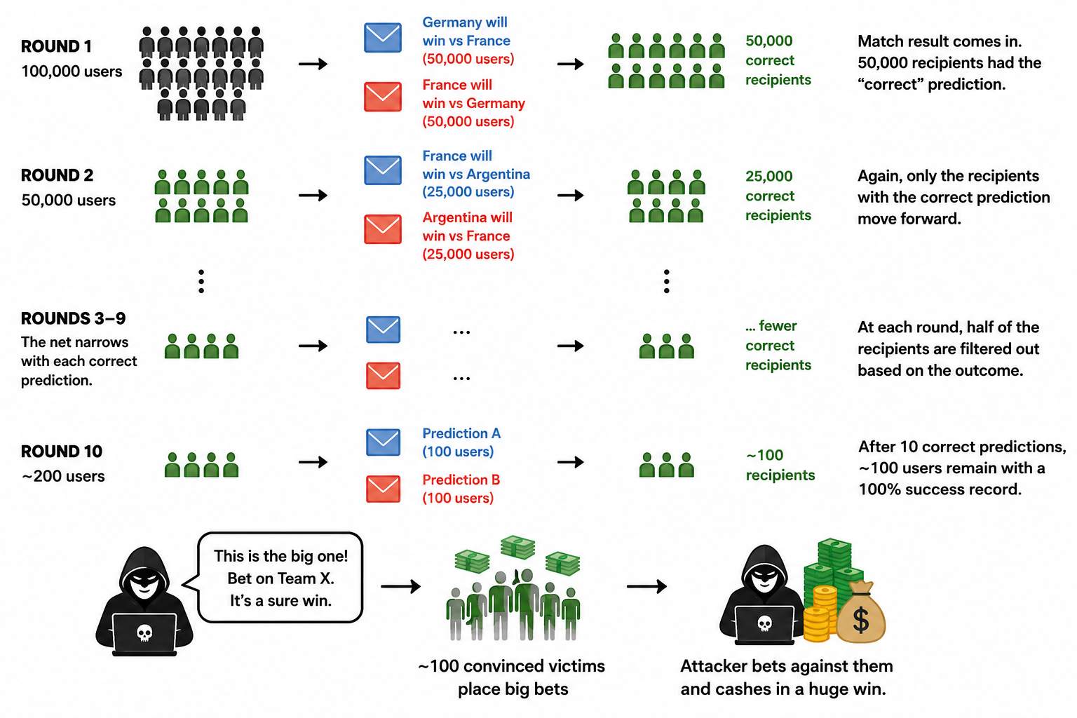 Statistical Filtering Attack